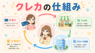 クレジットカードの仕組みとは？