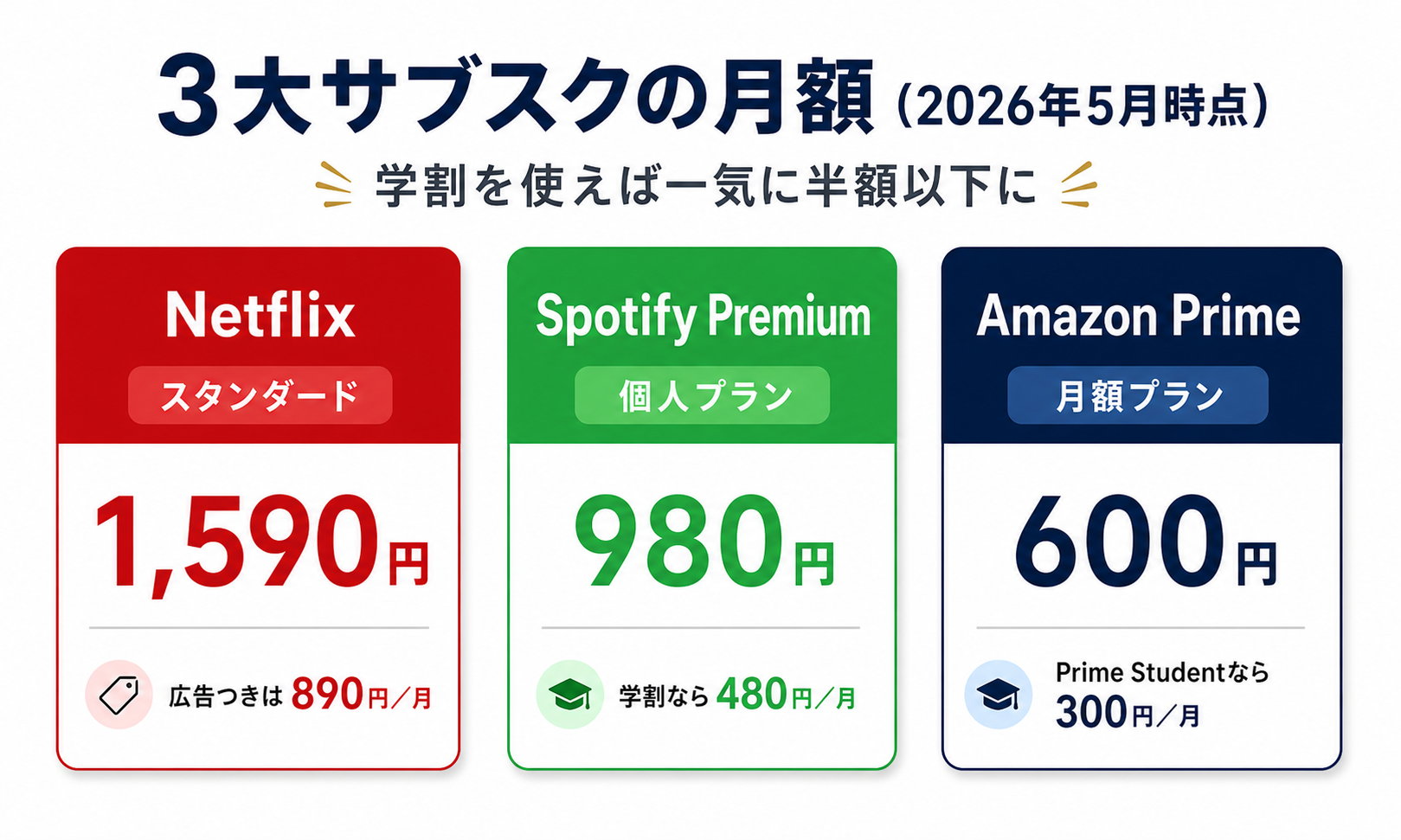 3大サブスクの月額比較