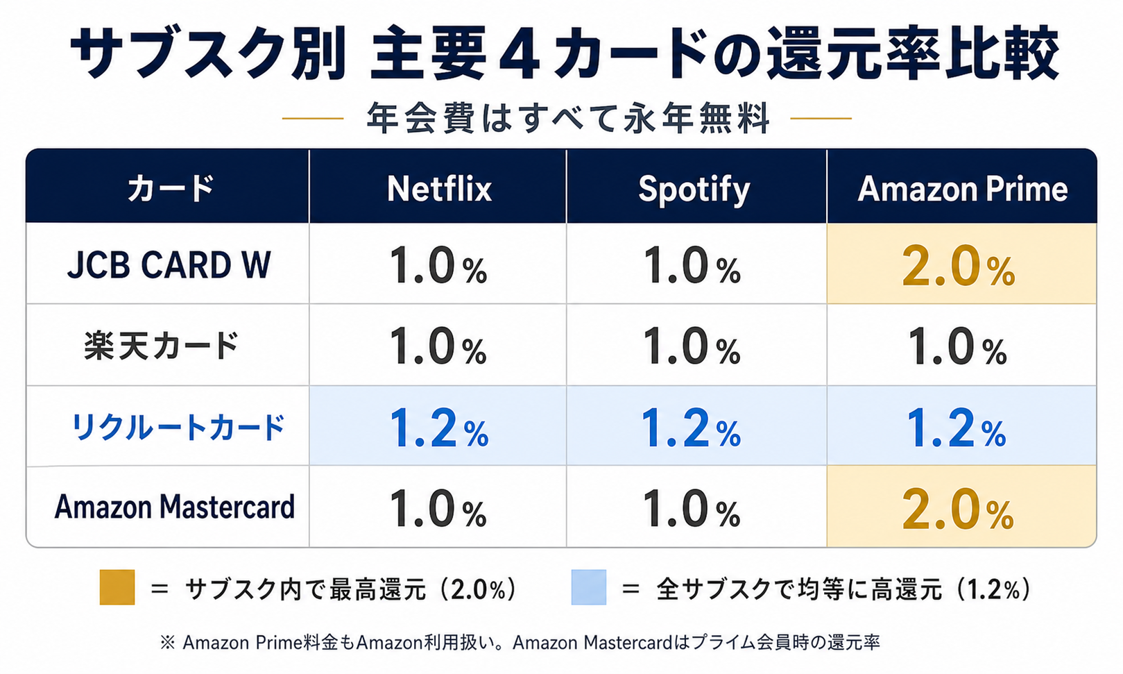 主要4カードのサブスク還元率比較表