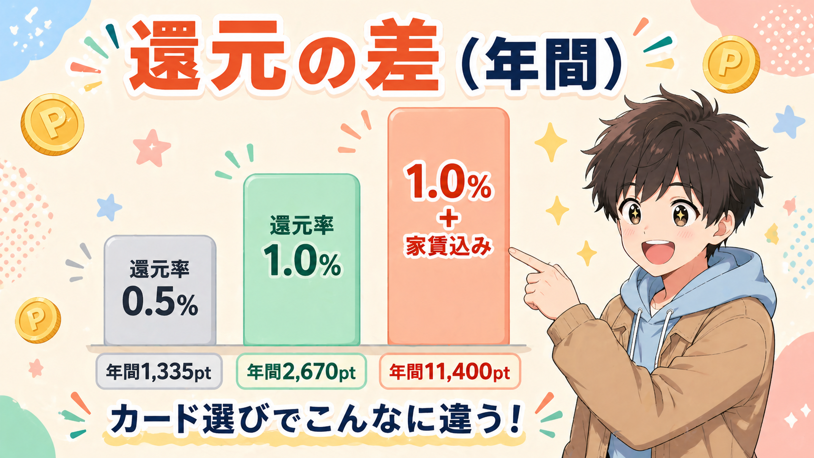 固定費カード払いで戻るポイント年間比較